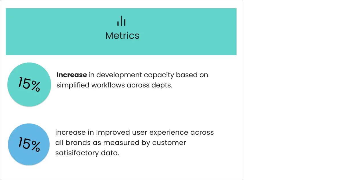 Stencil business metrics: sales tickets and speed to market